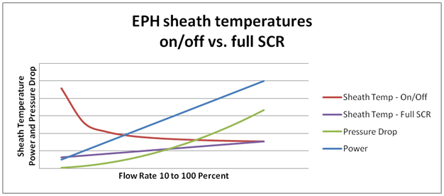 EPH sheath temperatures pn/pff vs. full SCR graph